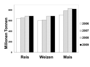 Welternte Reis_Weizen_Mais